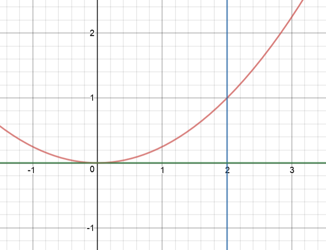 y-axis math problem Rotate vertical a Jake's Method Washer around   line