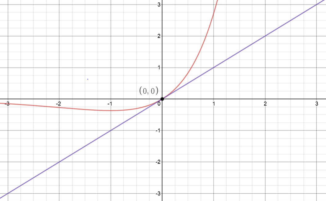 How to find the equation of a tangent line Jake's Math Lessons