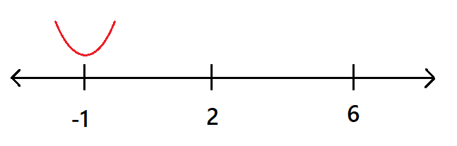 critical values number line labeled with concavity