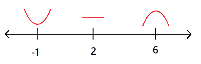 critical values number line labeled with concavity