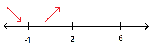critical values number line labeled with slope