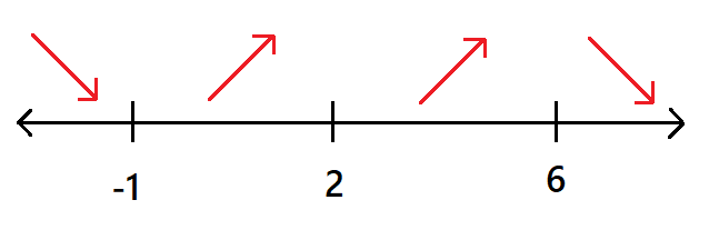 critical values number line labeled with slope
