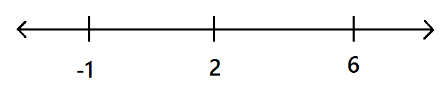 critical values number line