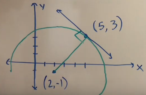 Graph of a circle and its tangent line