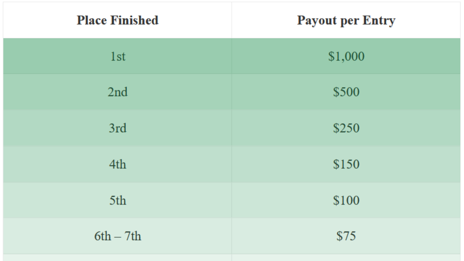 How To Win 50 / 50 DraftKings Leagues – Double Up's